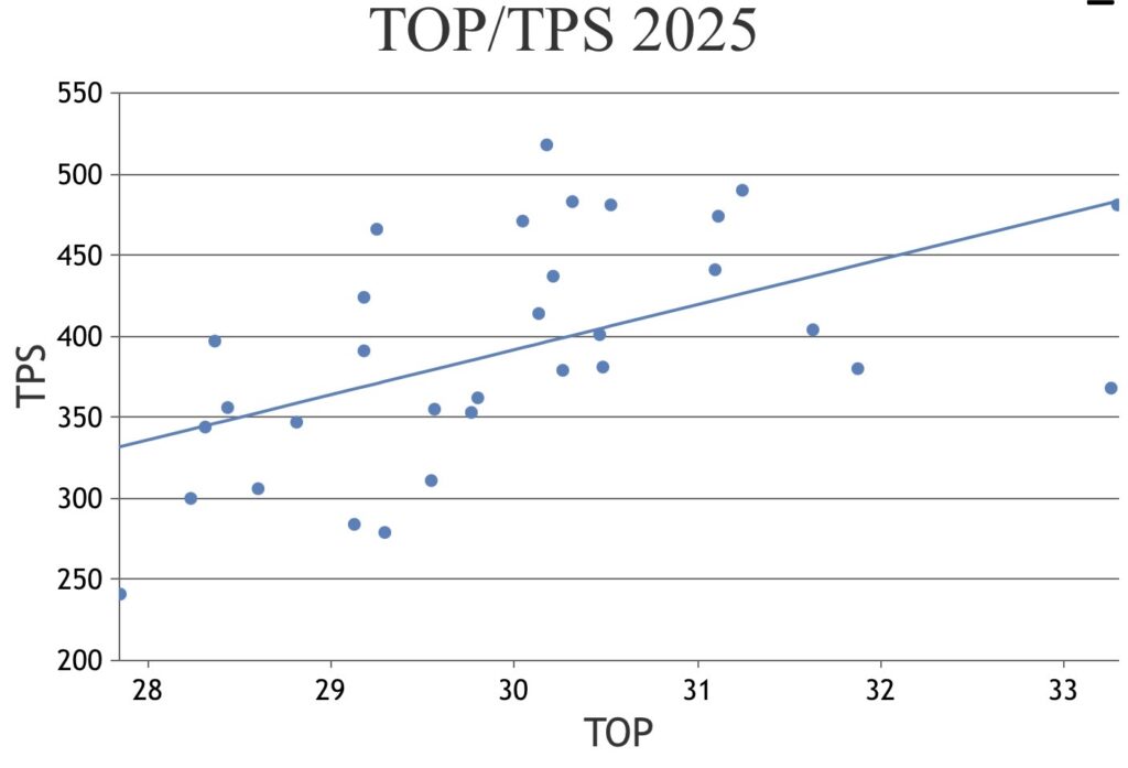 Impact of Time of Possession on Total Points Scored in the NFL screenshot