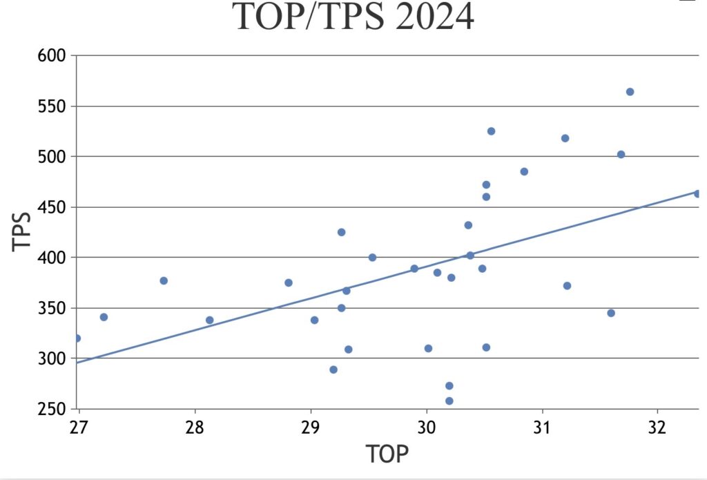 Impact of Time of Possession on Total Points Scored in the NFL screenshot